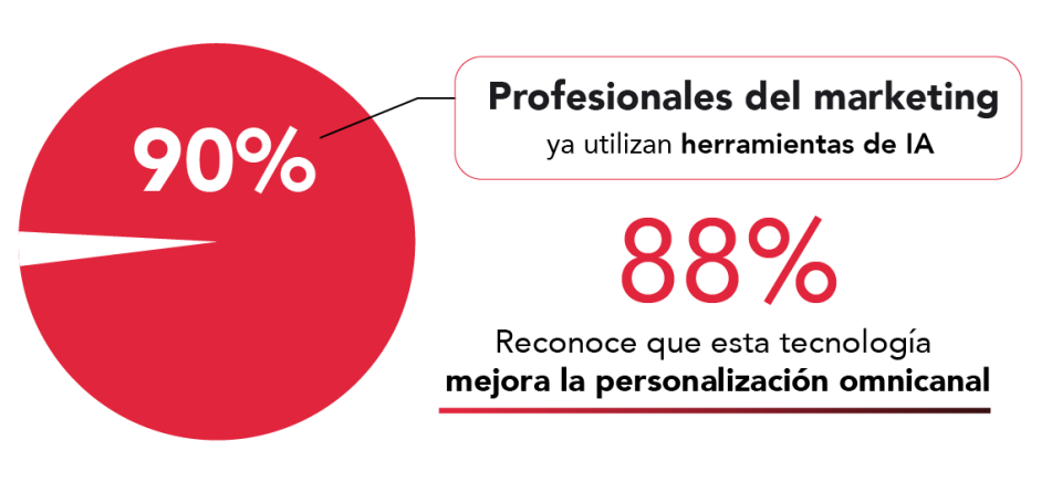 porcentaje de profesionales de marketing que usan ia